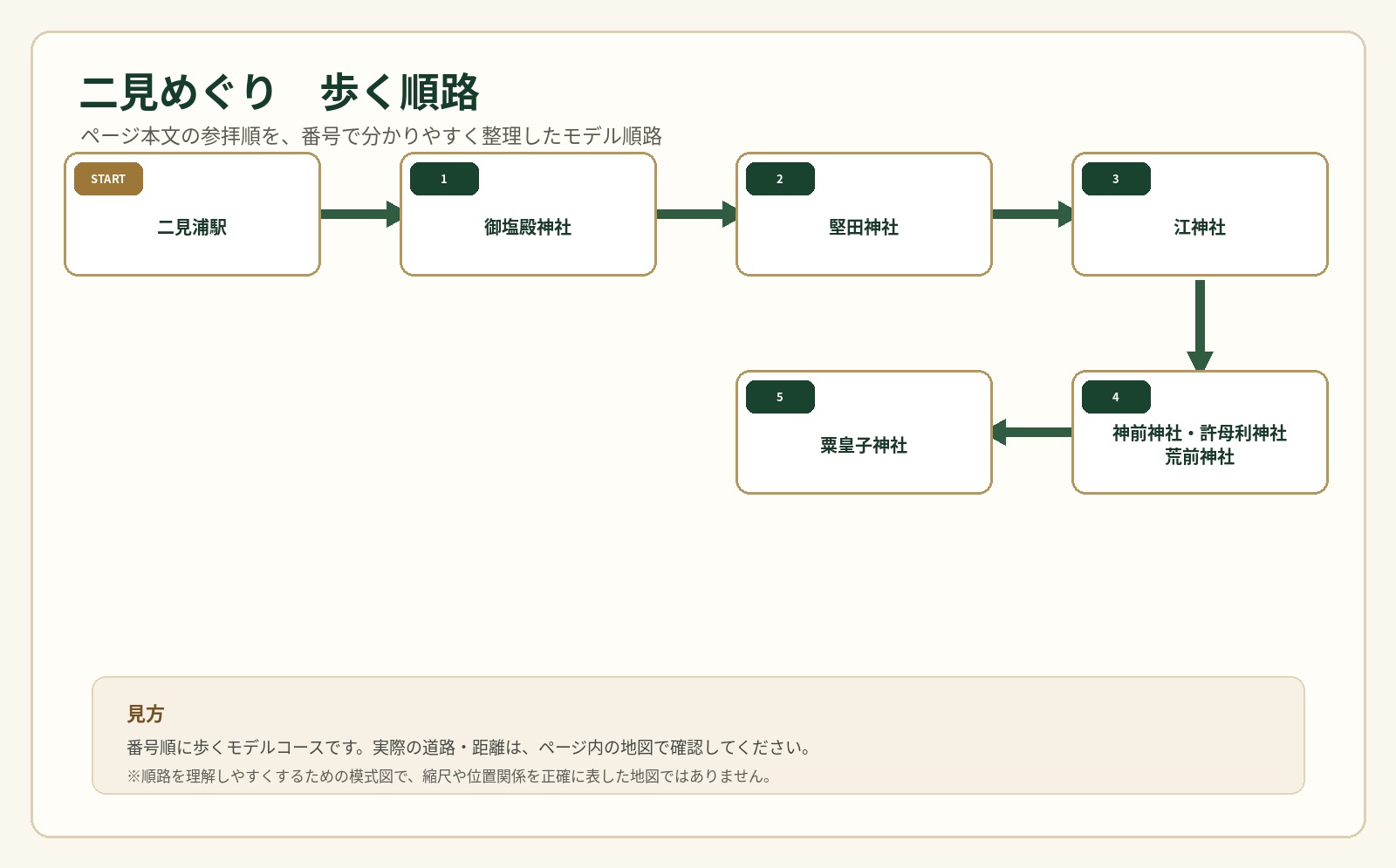 二見めぐりの歩行順路を番号で示した案内図