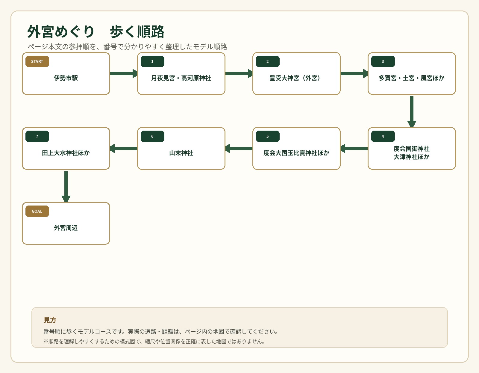 外宮めぐりの歩行順路を番号で示した案内図