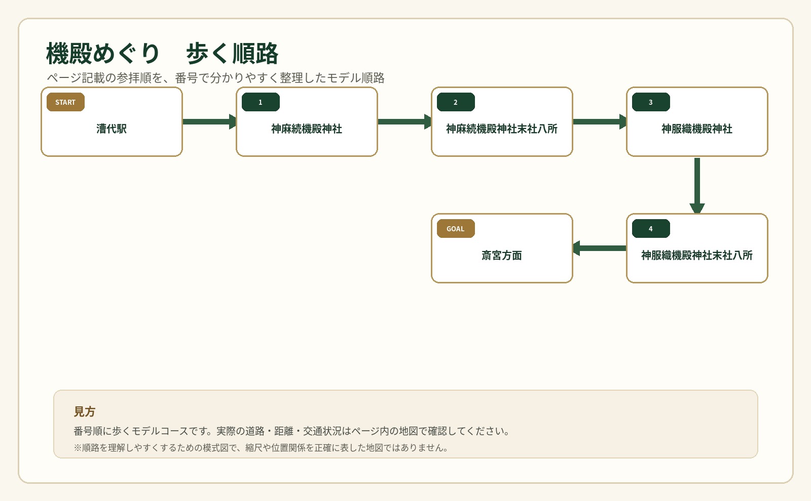 機殿めぐりの歩行順路を番号で示した案内図