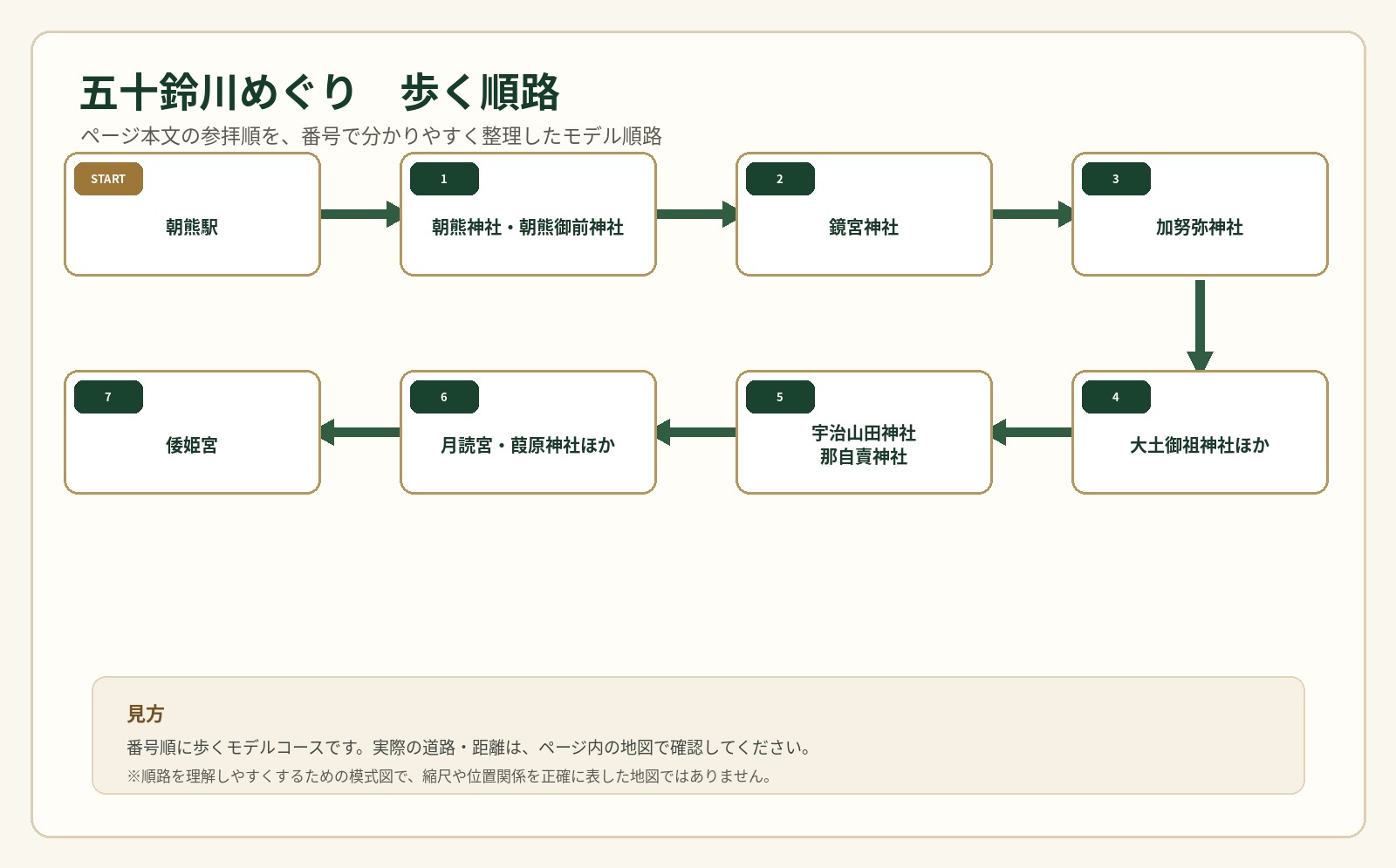 五十鈴川めぐりの歩行順路を番号で示した案内図
