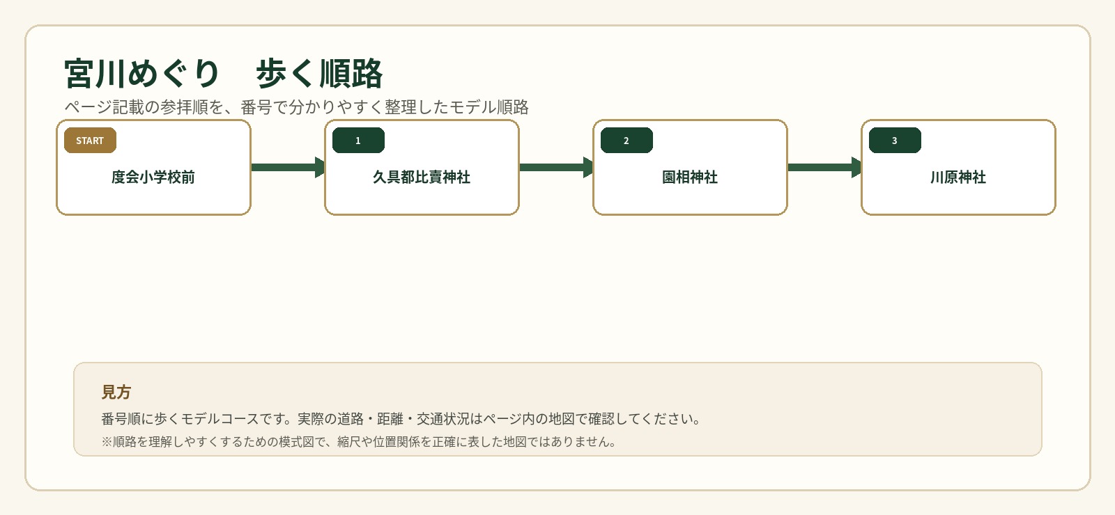 宮川めぐりの歩行順路を番号で示した案内図