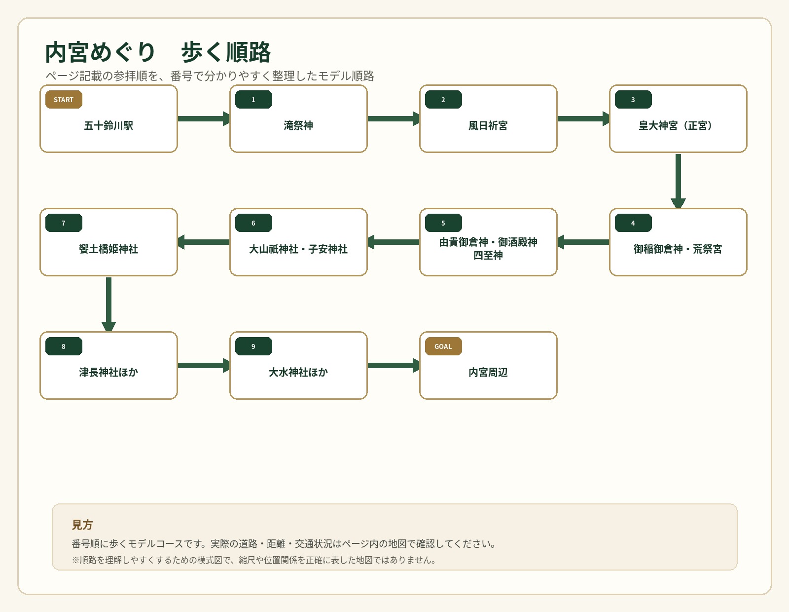 内宮めぐりの歩行順路を番号で示した案内図