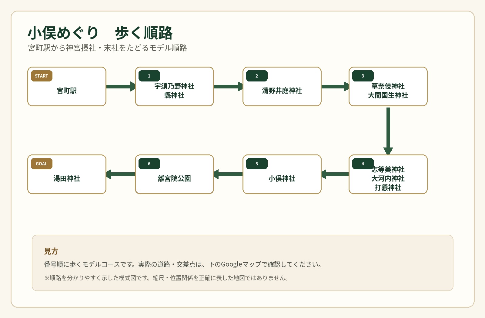 小俣めぐりの歩行順路を番号で示した案内図