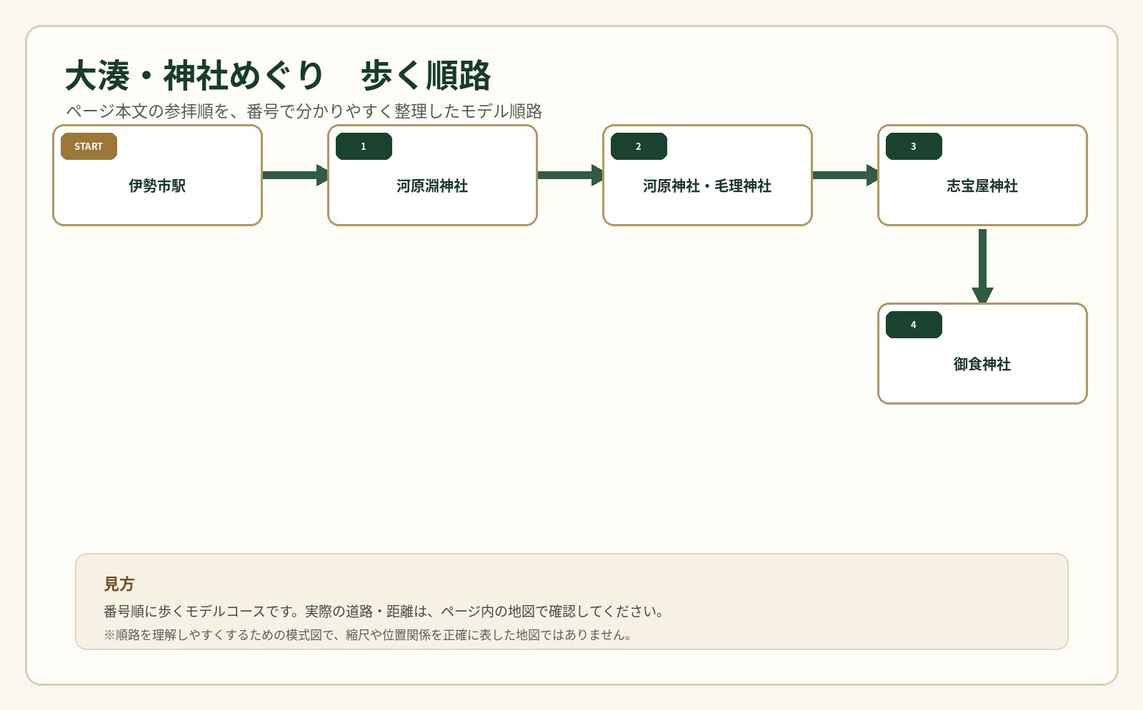 大湊・神社めぐりの歩行順路を番号で示した案内図