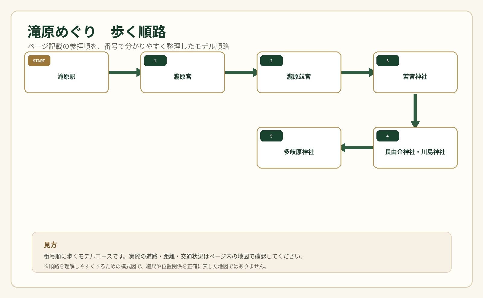 滝原めぐりの歩行順路を番号で示した案内図