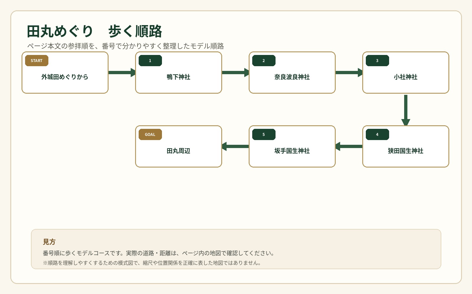 田丸めぐりの歩行順路を番号で示した案内図