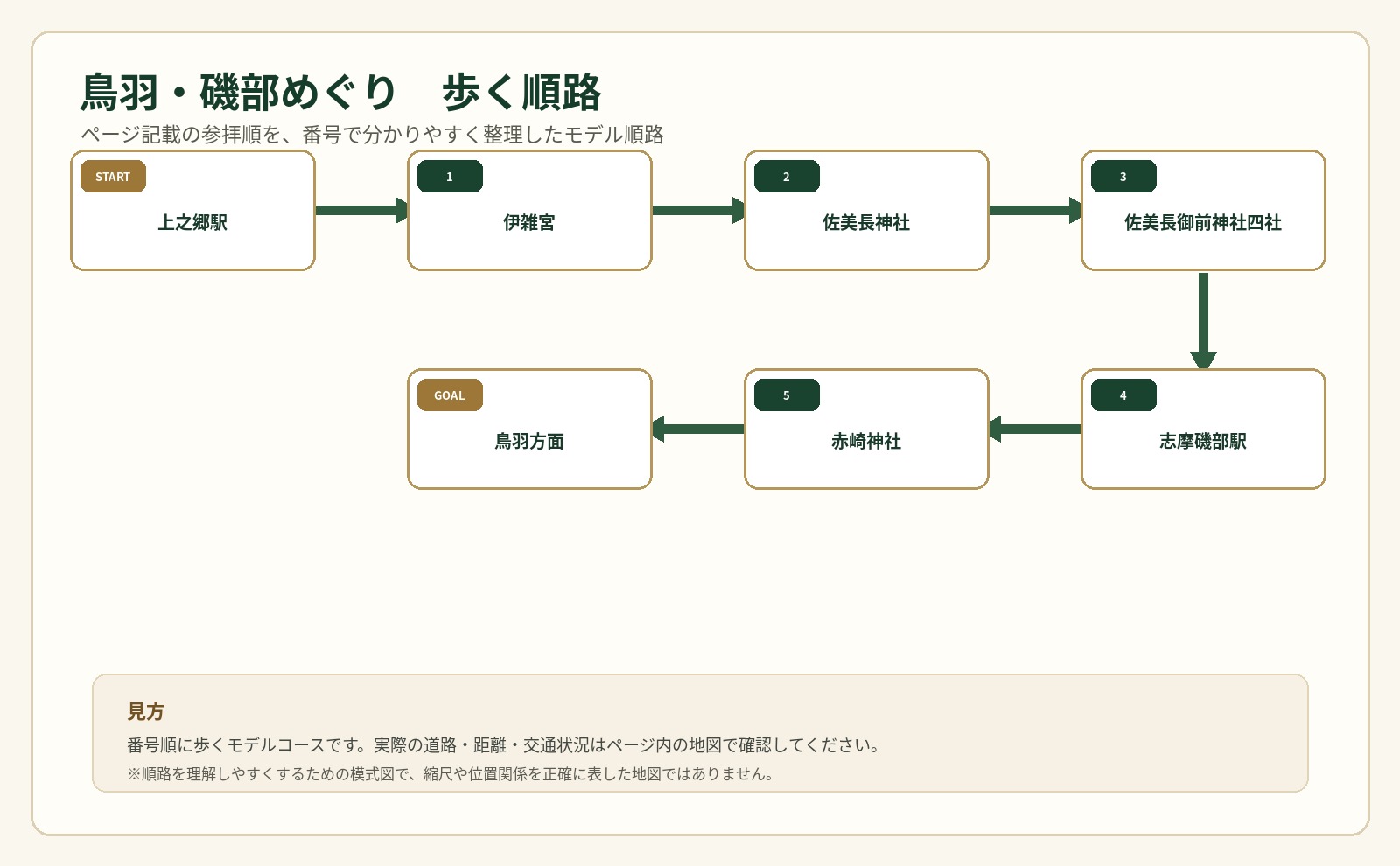 鳥羽・磯部めぐりの歩行順路を番号で示した案内図