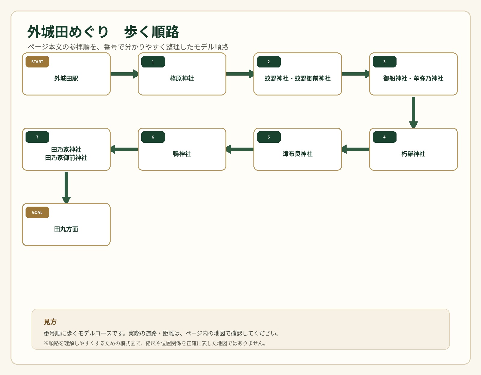 外城田めぐりの歩行順路を番号で示した案内図